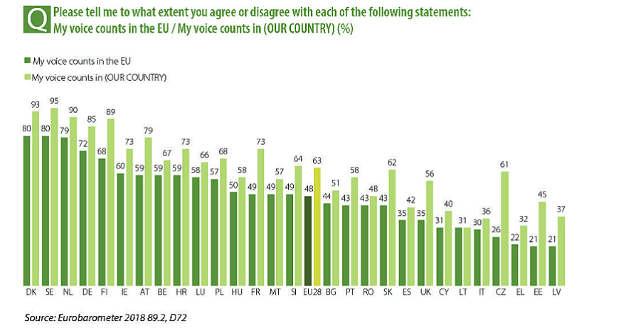 Ευρωβαρόμετρο: Απογοητευμένοι για όλα οι Έλληνες 