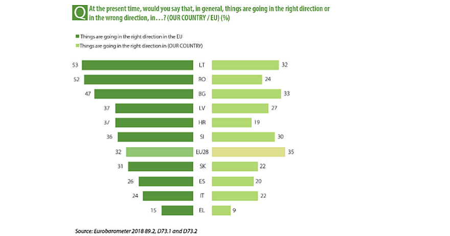 Ευρωβαρόμετρο: Απογοητευμένοι για όλα οι Έλληνες 