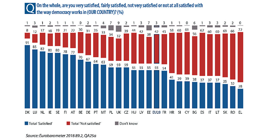 Ευρωβαρόμετρο: Απογοητευμένοι για όλα οι Έλληνες 