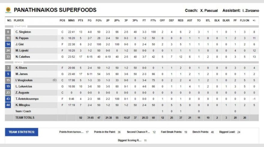 Παναθηναϊκός-ΠΑΟΚ 92-79: Έκανε το 1-0 με εξαιρετικό τον Καλάθη!