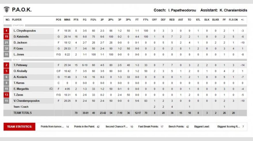 Παναθηναϊκός-ΠΑΟΚ 92-79: Έκανε το 1-0 με εξαιρετικό τον Καλάθη!
