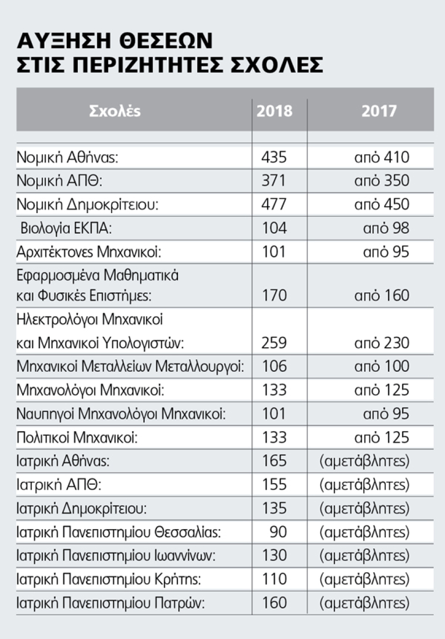 Πανελλαδικές 2018: Περισσότεροι φοιτητές, χαμηλότερες βάσεις