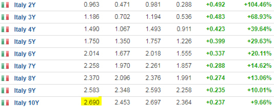 Σε πρόωρες εκλογές με τεχνοκράτη πρωθυπουργό η Ιταλία - «Σεισμός» στις αγορές