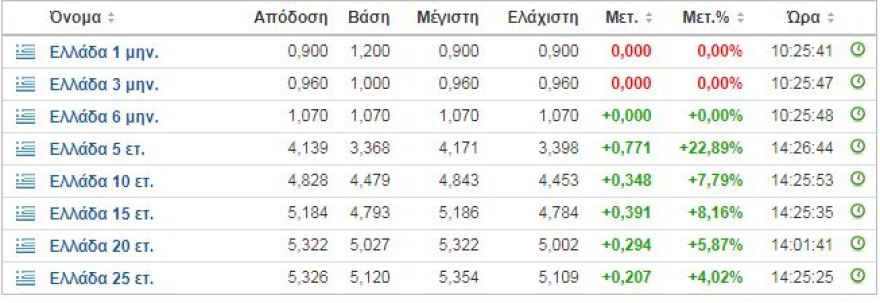 Φόβος για «Ιtalexit» πάνω από τις αγορές -  Σφυροκόπημα για τα ελληνικά ομόλογα 