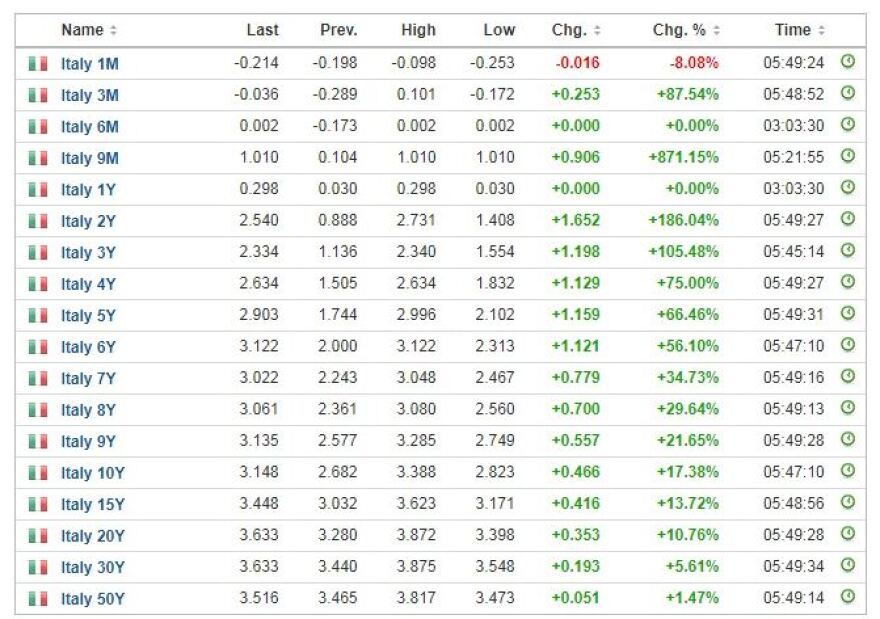Φόβος για «Ιtalexit» πάνω από τις αγορές -  Σφυροκόπημα για τα ελληνικά ομόλογα 