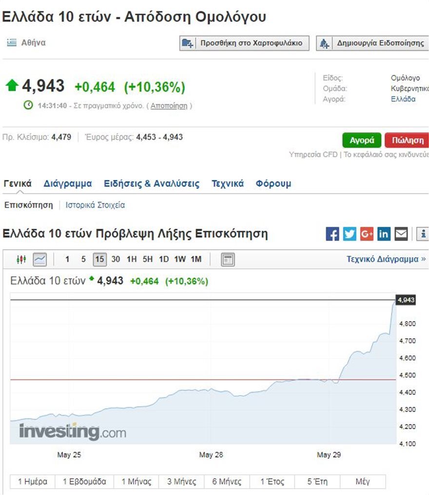 «Italexit»: Κλυδωνίζεται το ευρώ - «Φουσκώνει» η απόδοση του ελληνικού ομολόγου