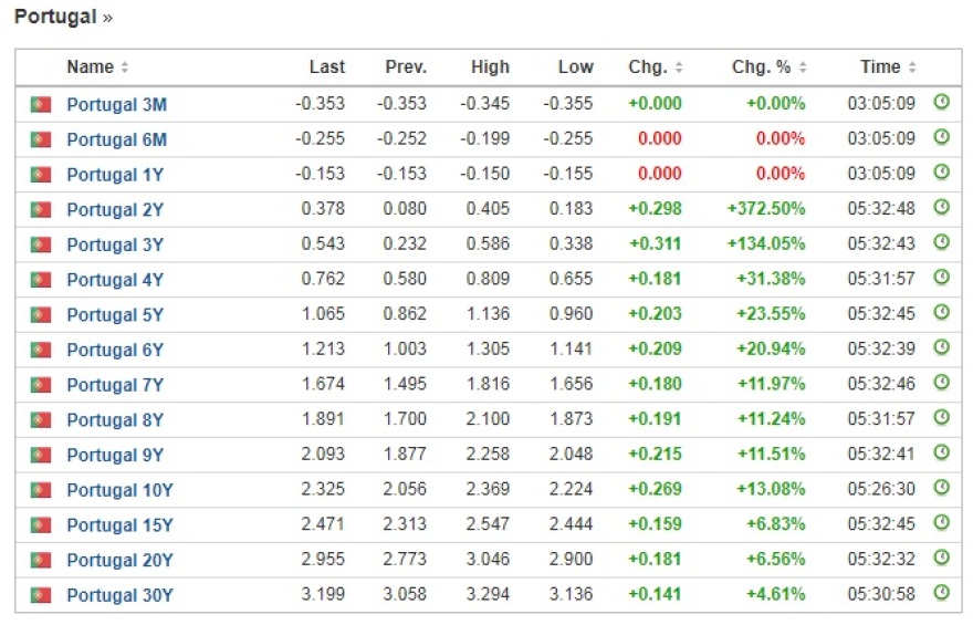 Φόβος για «Ιtalexit» πάνω από τις αγορές -  Σφυροκόπημα για τα ελληνικά ομόλογα 