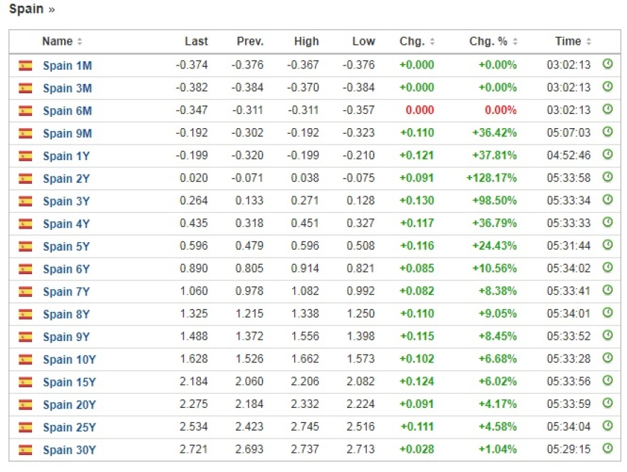 Φόβος για «Ιtalexit» πάνω από τις αγορές -  Σφυροκόπημα για τα ελληνικά ομόλογα 