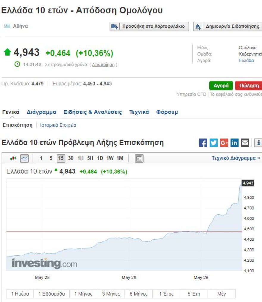 Φόβος για «Ιtalexit» πάνω από τις αγορές -  Σφυροκόπημα για τα ελληνικά ομόλογα 