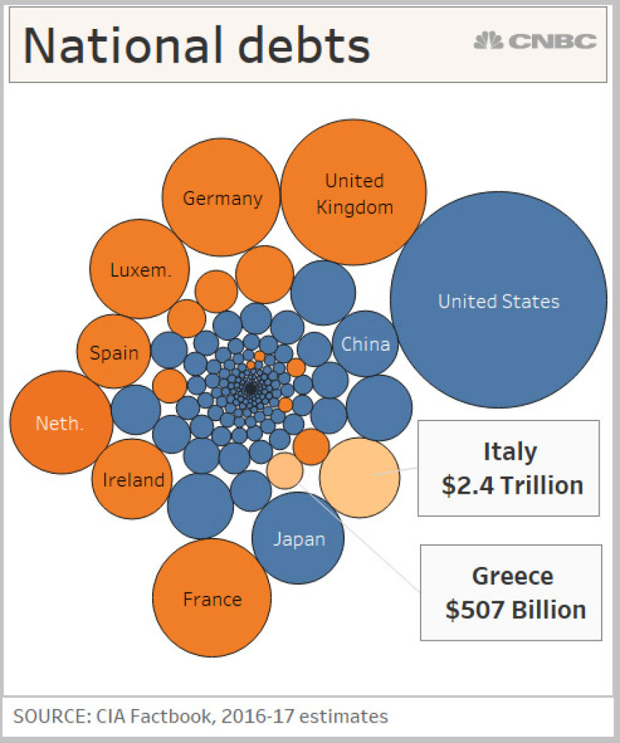 CNBC: Η Ιταλία θα μπορούσε να γίνει η επόμενη Ελλάδα αλλά χειρότερα
