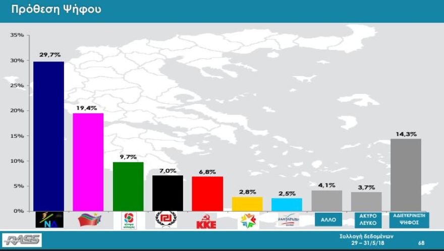 Δημοσκόπηση RASS: Προβάδισμα 10,3 μονάδων της ΝΔ έναντι του ΣΥΡΙΖΑ