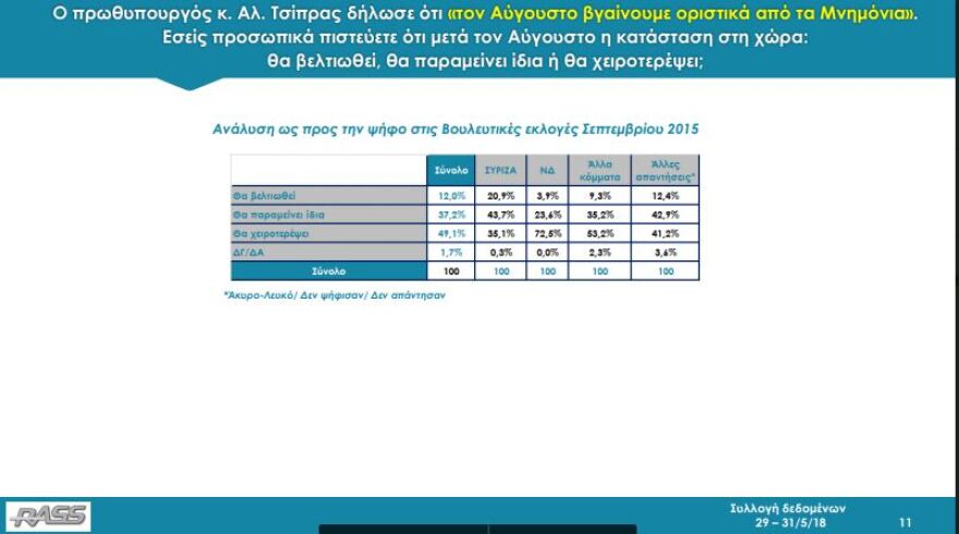 Δημοσκόπηση RASS: Προβάδισμα 10,3 μονάδων της ΝΔ έναντι του ΣΥΡΙΖΑ