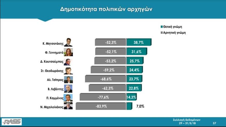 Δημοσκόπηση RASS: Προβάδισμα 10,3 μονάδων της ΝΔ έναντι του ΣΥΡΙΖΑ