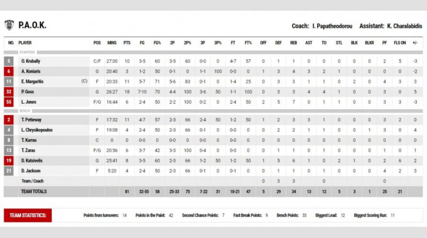 Προμηθέας-ΠΑΟΚ 79-81: «Έσπασαν» την έδρα των Πατρινών οι Θεσσαλονικείς