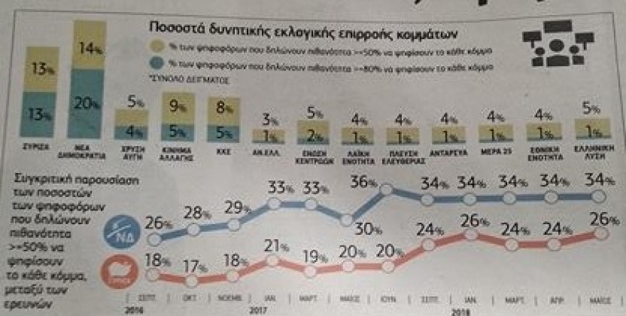 Δημοσκόπηση Prorata για την Εφ.Συν.: Στις 8 μονάδες το προβάδισμα της ΝΔ
