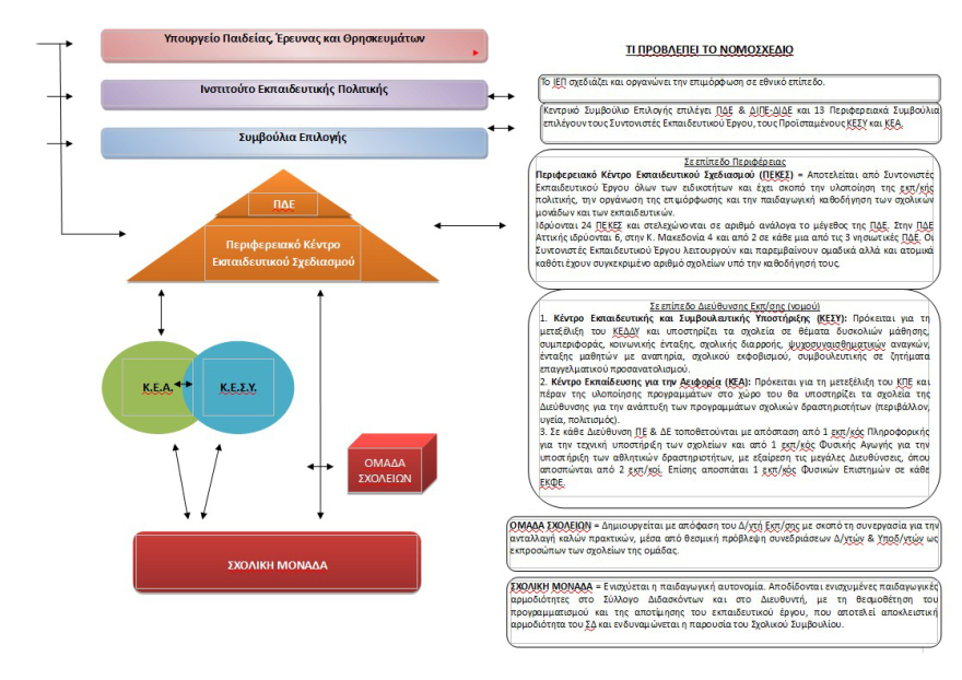 Τι προβλέπει το σχέδιο νόμου για τις δομές εκπαίδευσης