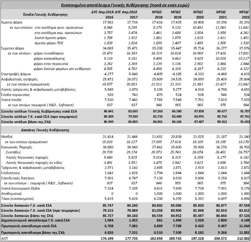 Πολυνομοσχέδιο: Στα ύψη τα πλεονάσματα και οι «θυσίες», στα τάρταρα οι συντάξεις