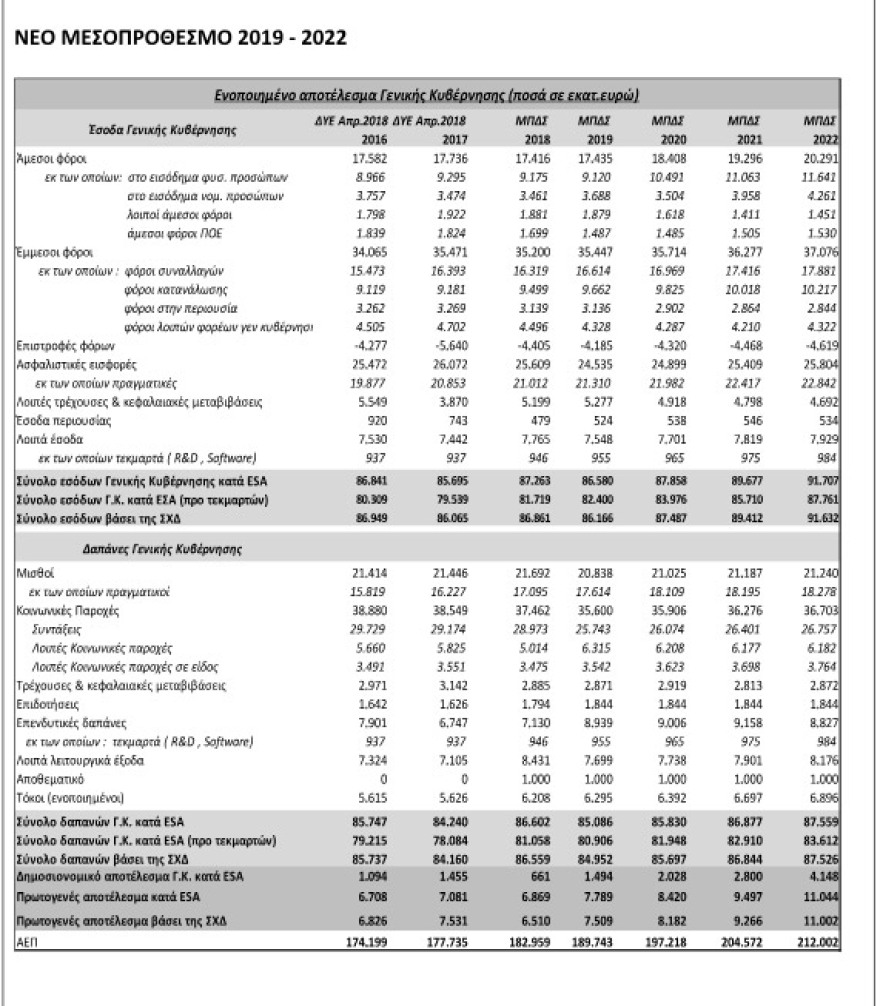 Πολυνομοσχέδιο: Στα ύψη τα πλεονάσματα και οι «θυσίες», στα τάρταρα οι συντάξεις