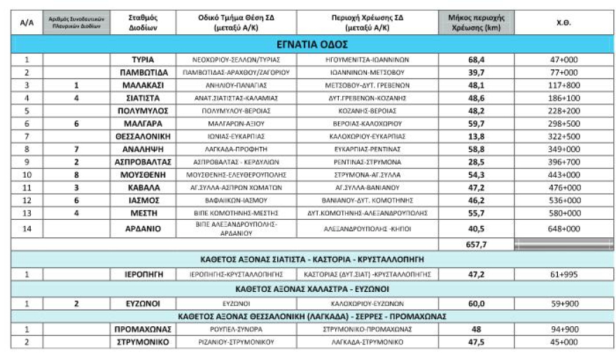  Αυξήσεις-«φωτιά» έως και 150% στα διόδια στην Εγνατία