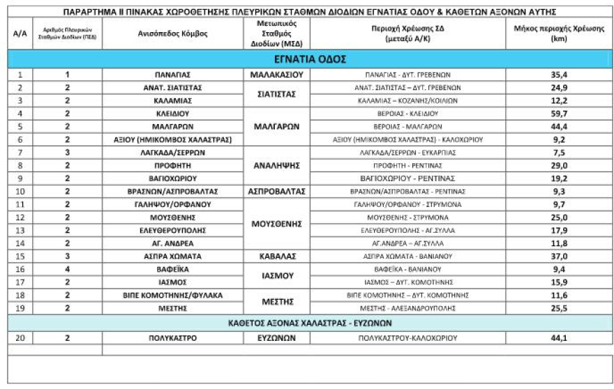  Αυξήσεις-«φωτιά» έως και 150% στα διόδια στην Εγνατία
