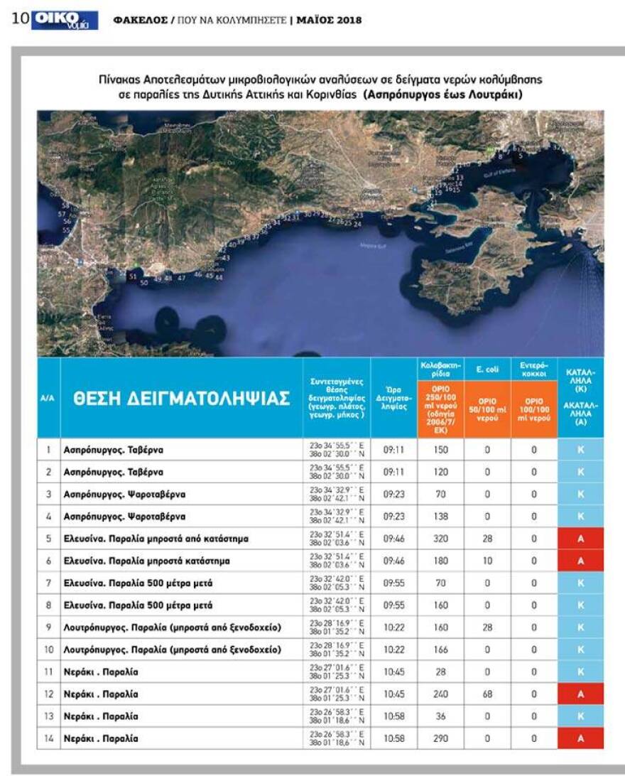 Ποιες παραλίες της Αττικής είναι ακατάλληλες για κολύμπι