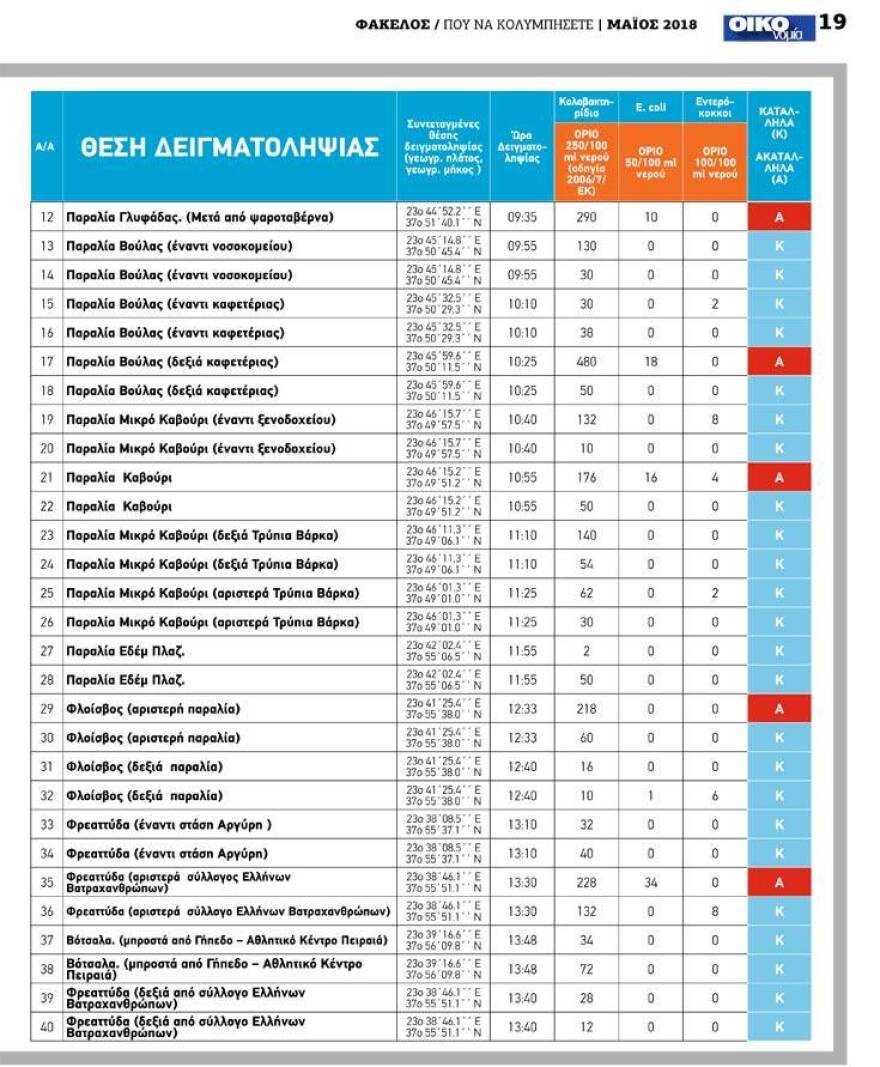 Ποιες παραλίες της Αττικής είναι ακατάλληλες για κολύμπι