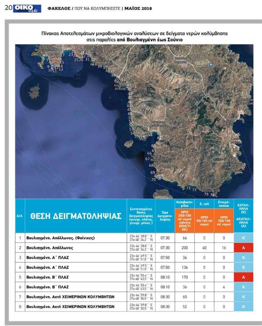 Ποιες παραλίες της Αττικής είναι ακατάλληλες για κολύμπι