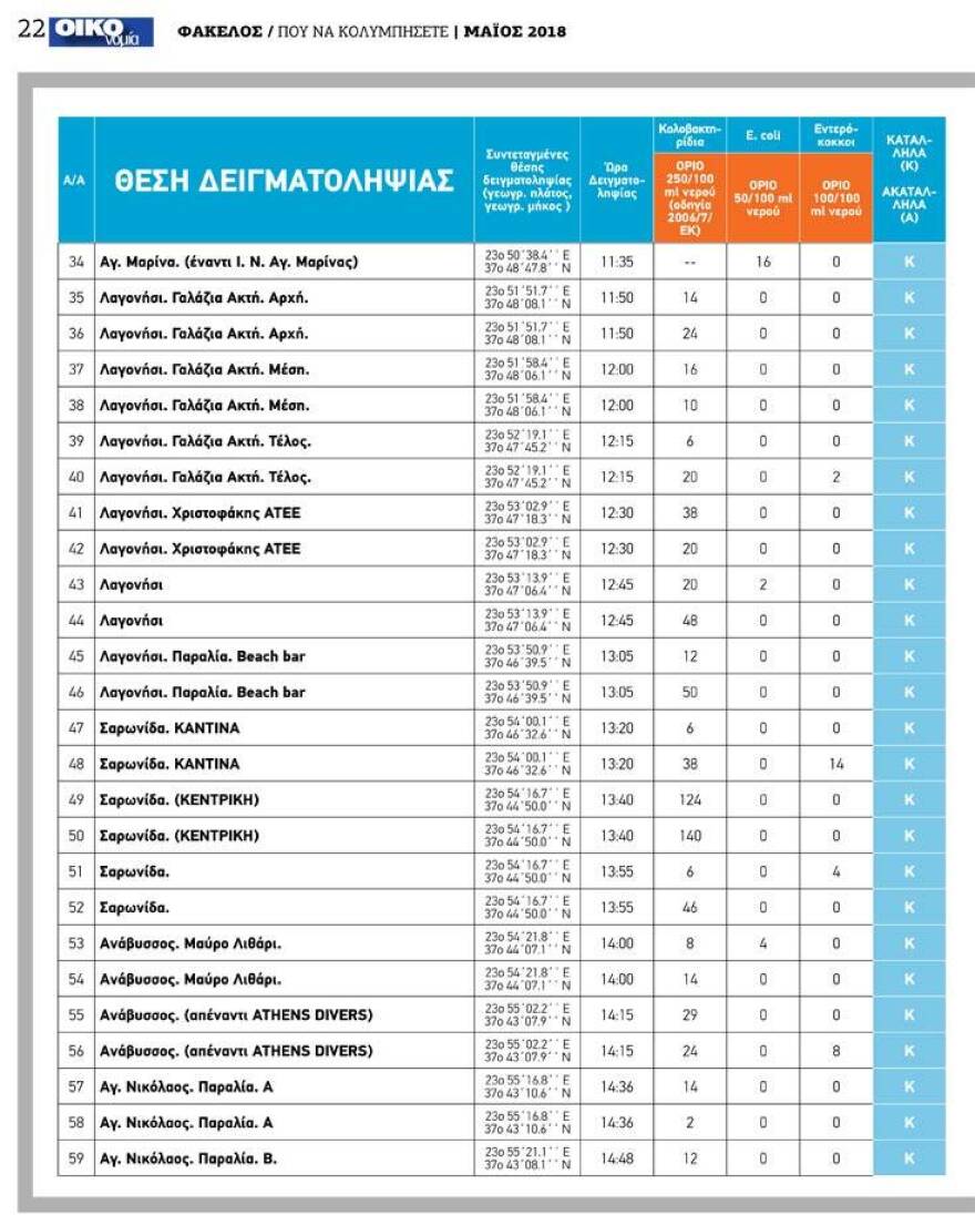 Ποιες παραλίες της Αττικής είναι ακατάλληλες για κολύμπι