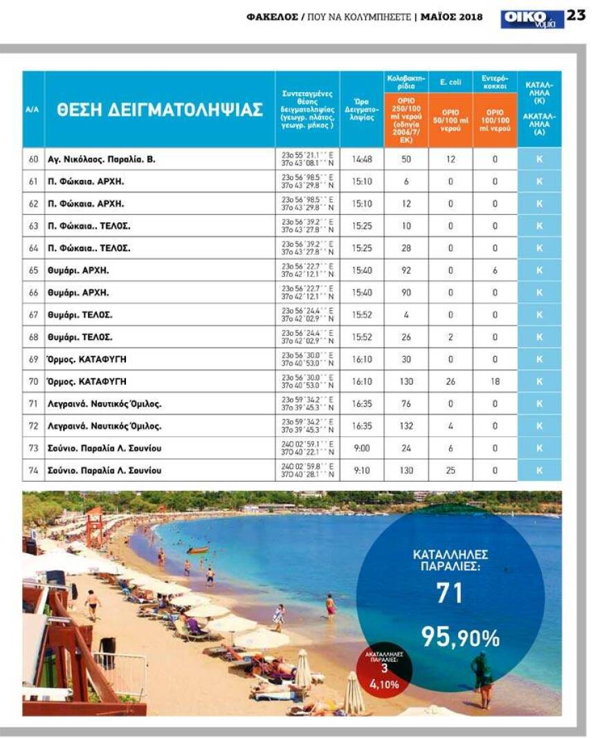 Ποιες παραλίες της Αττικής είναι ακατάλληλες για κολύμπι