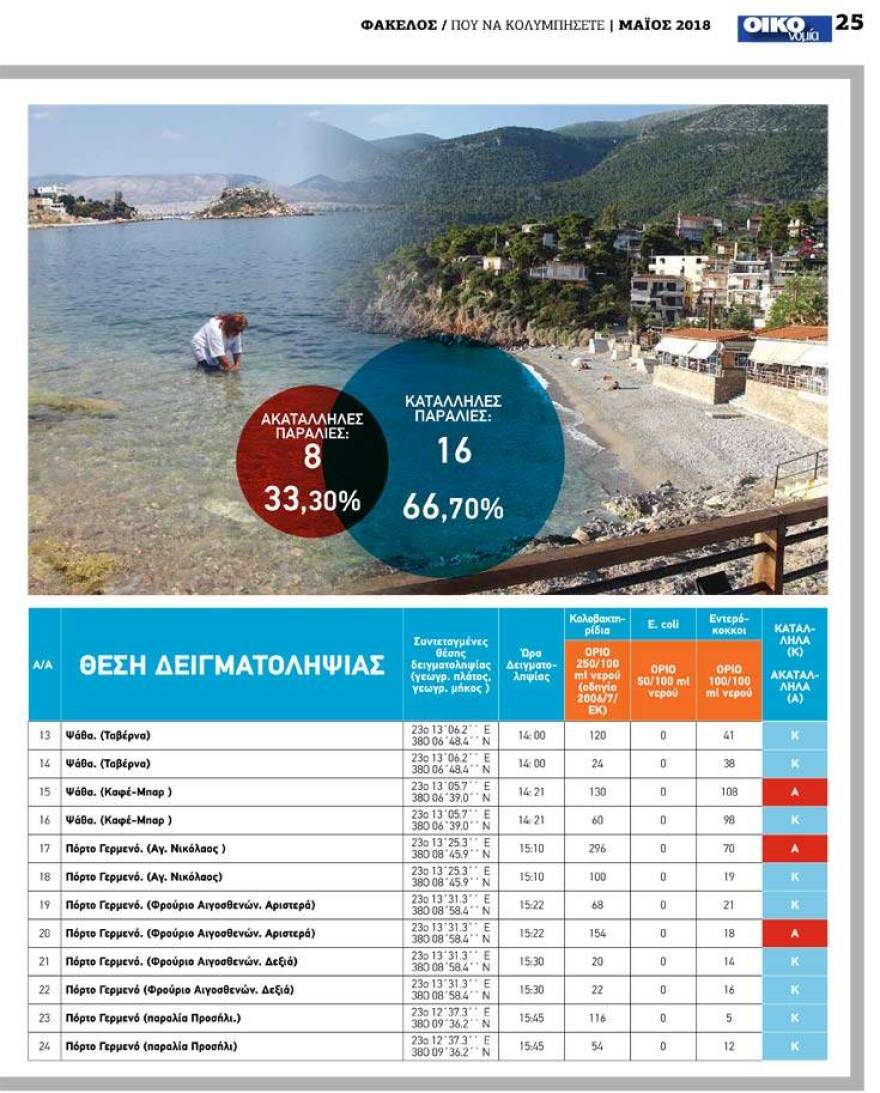 Ποιες παραλίες της Αττικής είναι ακατάλληλες για κολύμπι