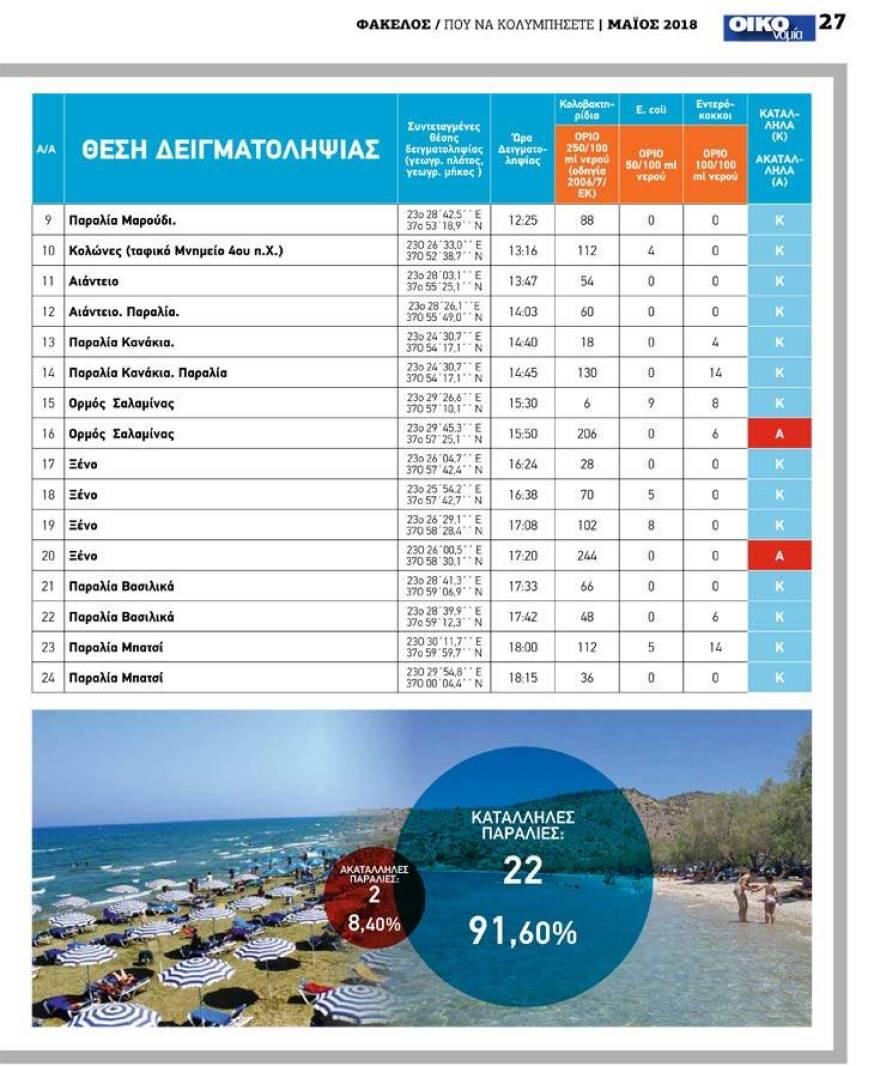 Ποιες παραλίες της Αττικής είναι ακατάλληλες για κολύμπι