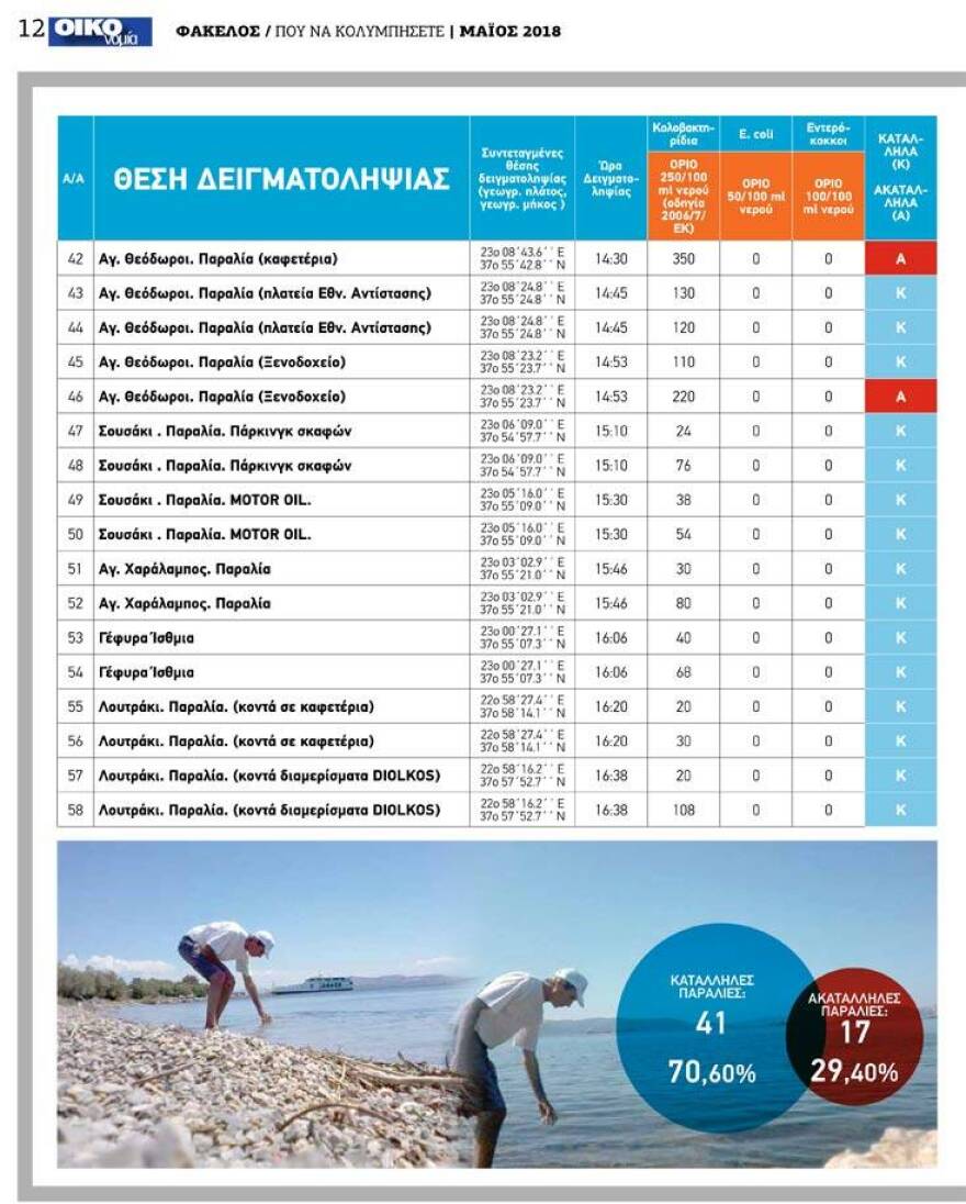 Ποιες παραλίες της Αττικής είναι ακατάλληλες για κολύμπι