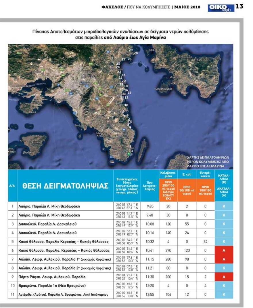 Ποιες παραλίες της Αττικής είναι ακατάλληλες για κολύμπι