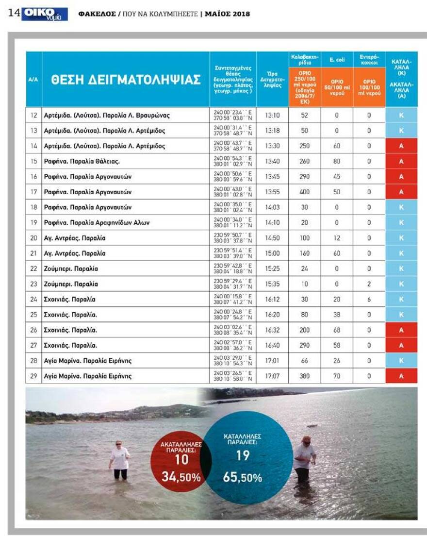 Ποιες παραλίες της Αττικής είναι ακατάλληλες για κολύμπι