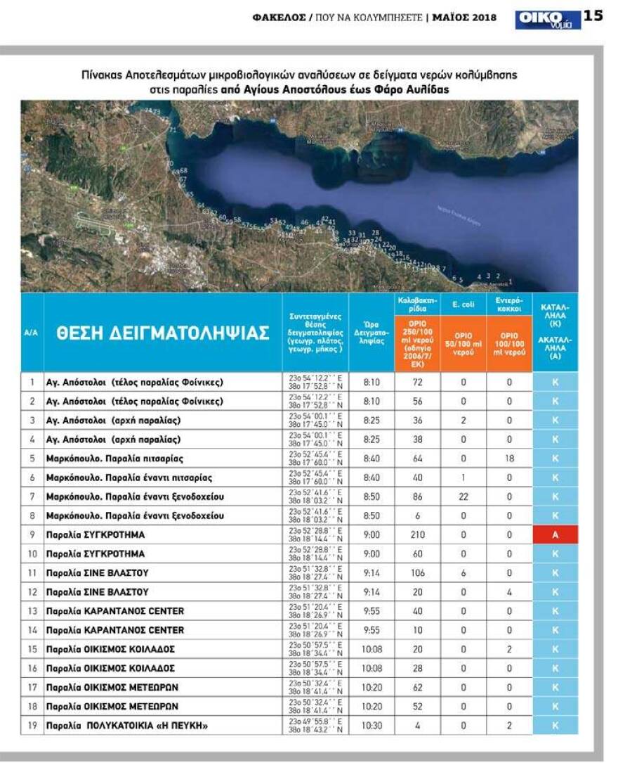 Ποιες παραλίες της Αττικής είναι ακατάλληλες για κολύμπι