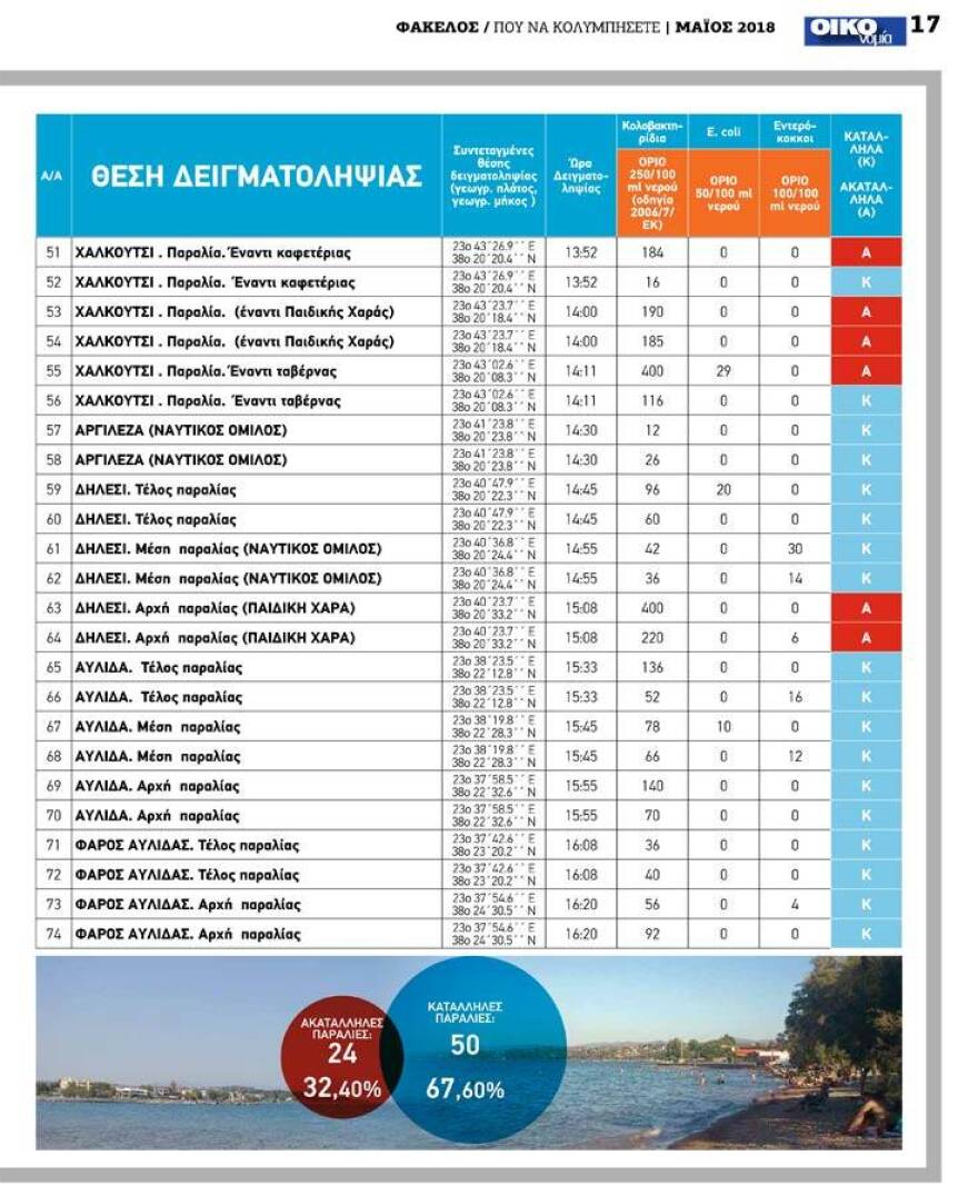 Ποιες παραλίες της Αττικής είναι ακατάλληλες για κολύμπι