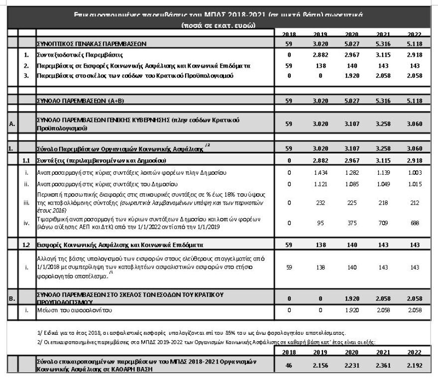 Συμπληρωματικό Μνημόνιο: Κάθε νοικοκυριό θα πληρώσει επιπλέον 7.000 ευρώ