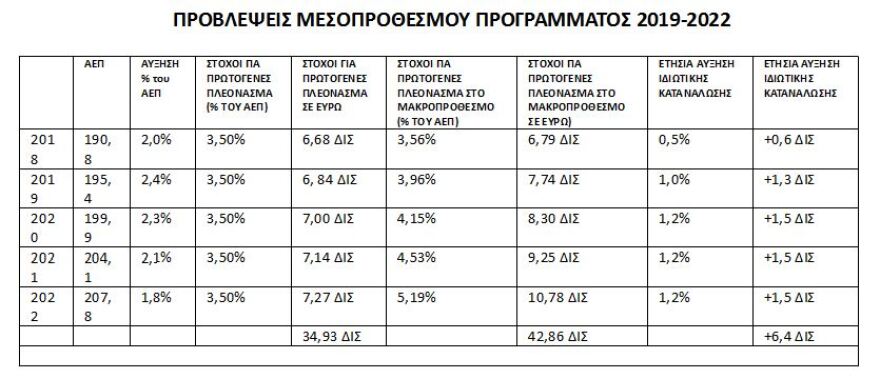 Συμπληρωματικό Μνημόνιο: Κάθε νοικοκυριό θα πληρώσει επιπλέον 7.000 ευρώ