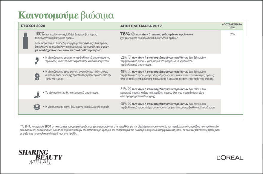 Η L'Oréal επιταχύνει το μετασχηματισμό της το 2017