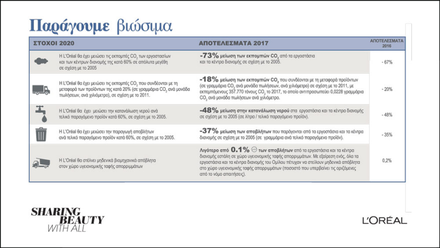 Η L'Oréal επιταχύνει το μετασχηματισμό της το 2017