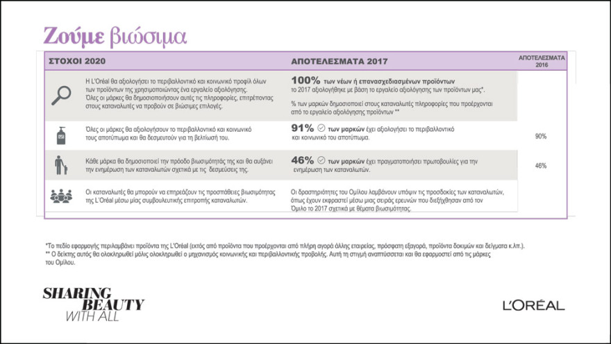 Η L'Oréal επιταχύνει το μετασχηματισμό της το 2017