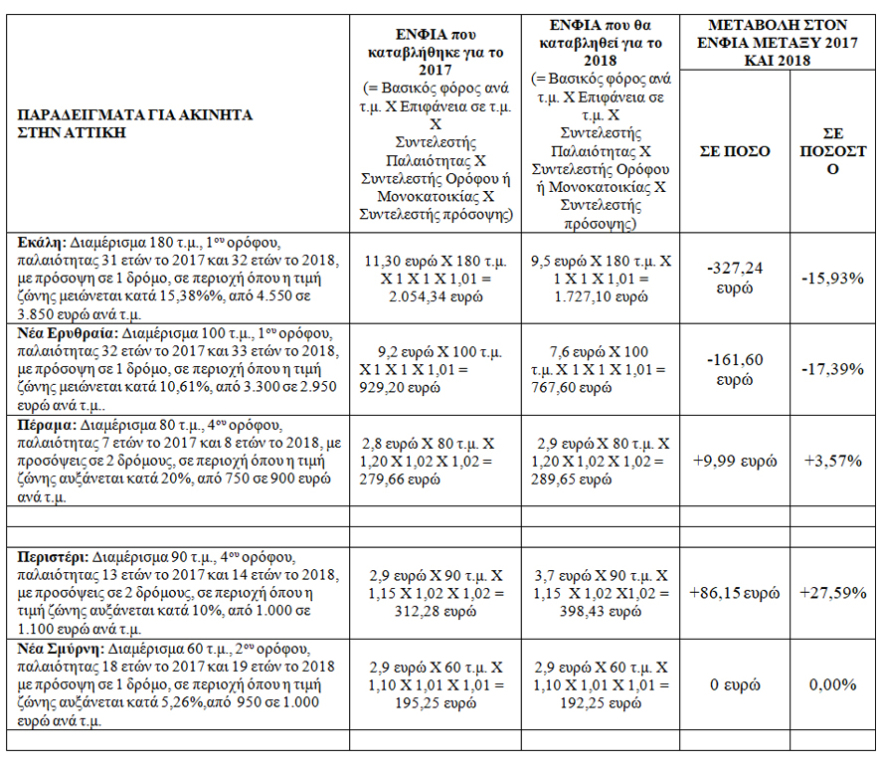 Πόσο θα επιβαρυνθεί ο ΕΝΦΙΑ με τις νέες αντικειμενικές αξίες