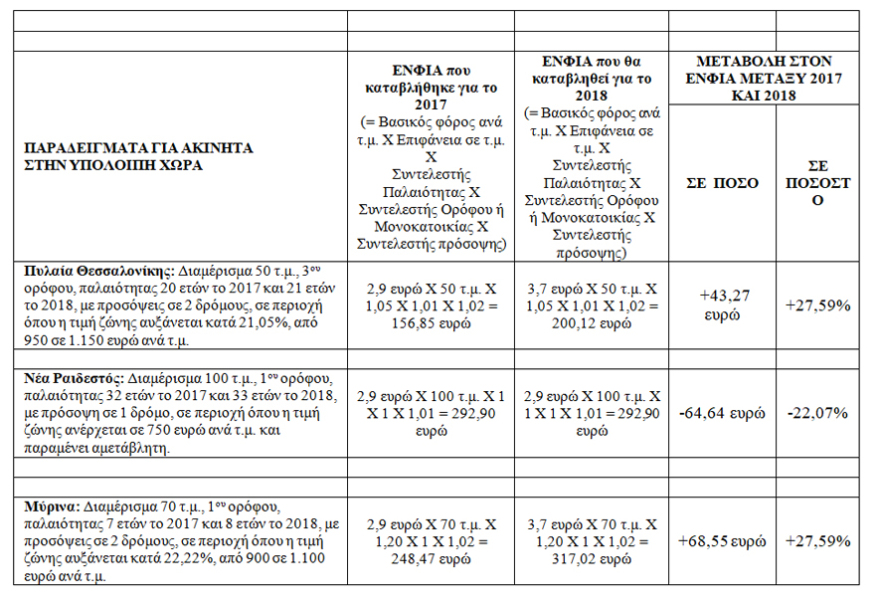 Πόσο θα επιβαρυνθεί ο ΕΝΦΙΑ με τις νέες αντικειμενικές αξίες