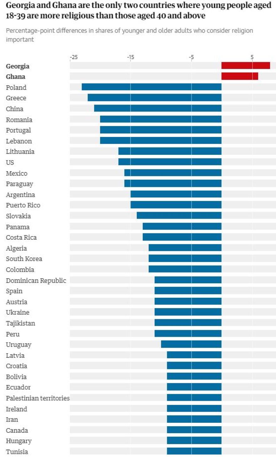 Οι νέοι Έλληνες στρέφουν την πλάτη τους στη θρησκεία