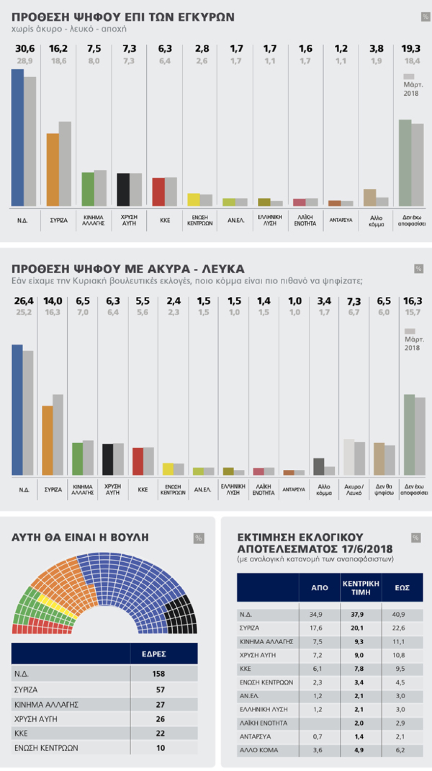 Γκάλοπ Marc: Mονοψήφιος ο ΣΥΡΙΖΑ στη Βόρεια Ελλάδα