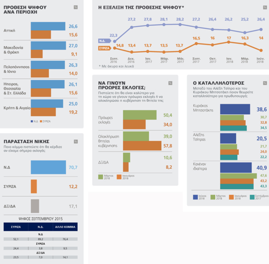 Γκάλοπ Marc: Mονοψήφιος ο ΣΥΡΙΖΑ στη Βόρεια Ελλάδα