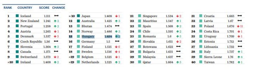 Οι 10 πιο ασφαλείς και οι 10 πιο επικίνδυνες χώρες στον πλανήτη