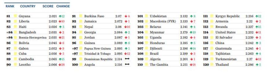 Οι 10 πιο ασφαλείς και οι 10 πιο επικίνδυνες χώρες στον πλανήτη