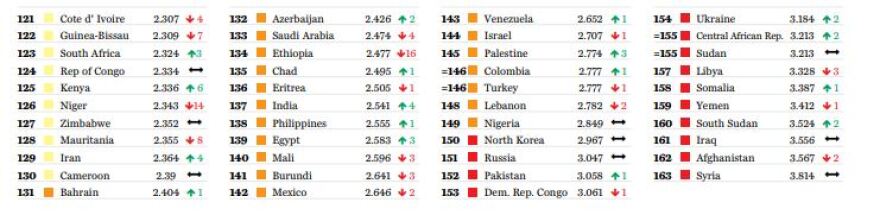 Οι 10 πιο ασφαλείς και οι 10 πιο επικίνδυνες χώρες στον πλανήτη