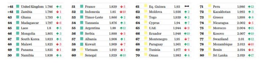 Οι 10 πιο ασφαλείς και οι 10 πιο επικίνδυνες χώρες στον πλανήτη